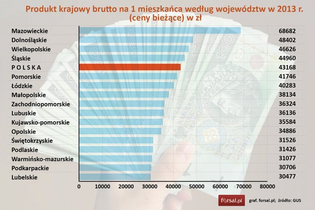 W przeliczeniu na jednego mieszkańca produkt krajowy brutto także jest największy na Mazowszu. Na jednego obywatela Mazowsza przypada 68 tys. 682 zł. Drugą pozycję z wynikiem 48,4 tys. zł zajmuje Dolnośląskie. Natomiast Śląski, które pod względem wartości było na drugim miejscu, po przeliczeniu na jednego mieszańca spadło na 4. pozycję.