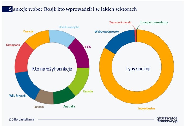 Sankcje wobec Rosji - kto wprowadził i w jakich sektorach