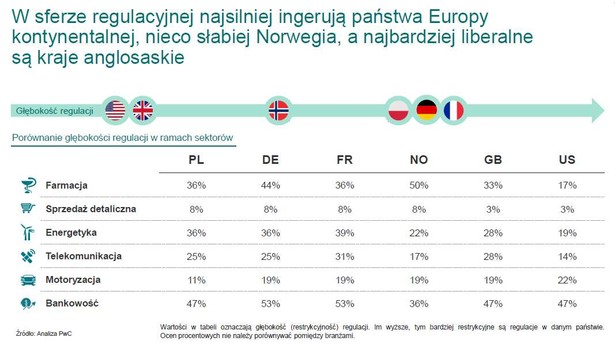 Ingerencja państwa w wybranych sektorach gospodarki, źródło DnB, PwC