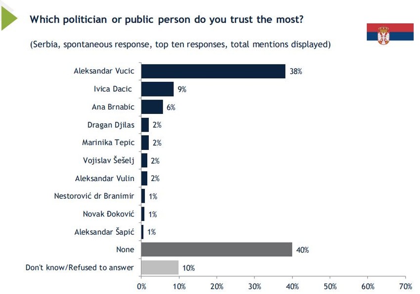 Političari kojima se veruje