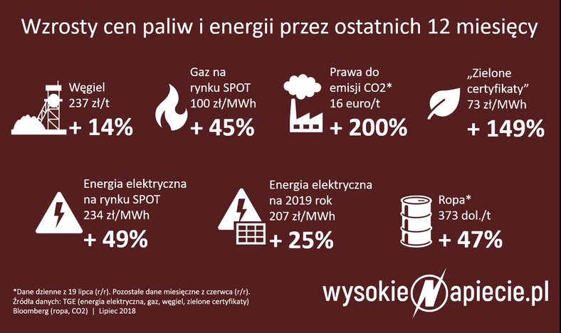Wzrosty cen paliw i energii