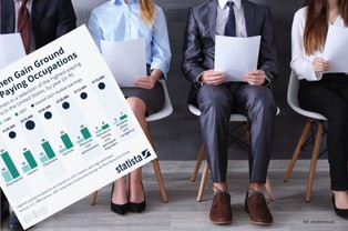 Coraz więcej kobiet pracuje w najlepiej płatnych zawodach, ale nie we wszystkich sektorach