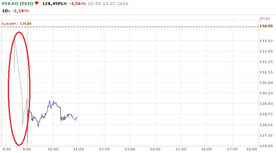 Kurs Pekao SA do 10:55