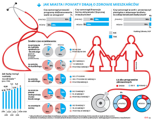 Jak miasta i powiaty dbają o zdrowie mieszkańców