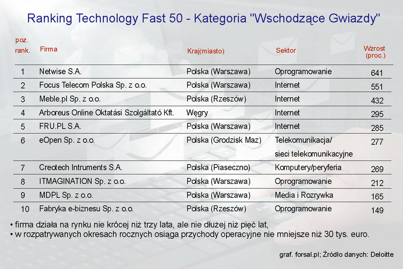 Ranking Deloitte Technology Fast 50 Central Europe 2012 - Najszybciej rozwijające się firmy technologicznie innowacyjne - kategoria  Wschodzące Gwiazdy