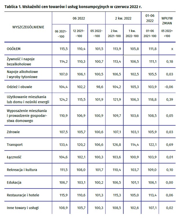 Inflacja w czerwcu 2022, GUS