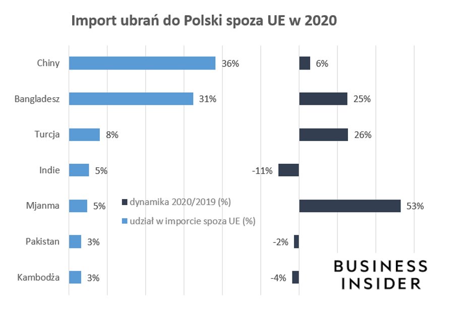 źródło: Eurostat