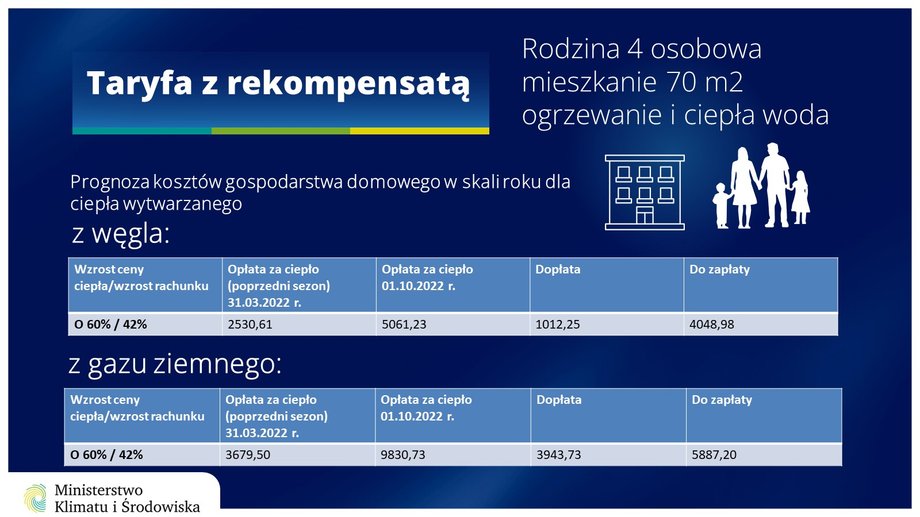 Resort klimatu prezentuje na przykładzie czteroosobowej rodziny, jak taryfa z rekompensatą ma działać w praktyce.