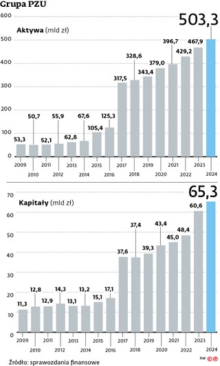 Grupa PZU, działająca nie tylko w ubezpieczeniach, ale też m.in. w bankowości, dysponowała w końcu 2025 r. aktywami przekraczającymi 500 mld zł i 65 mld zł kapitałów.