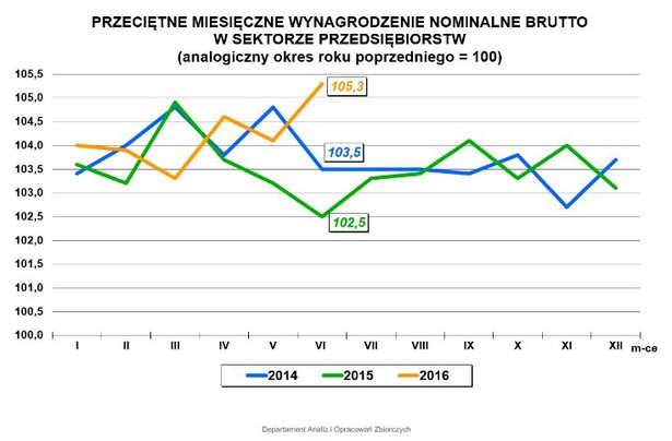 Dynamika wynagrodzeń. GUS