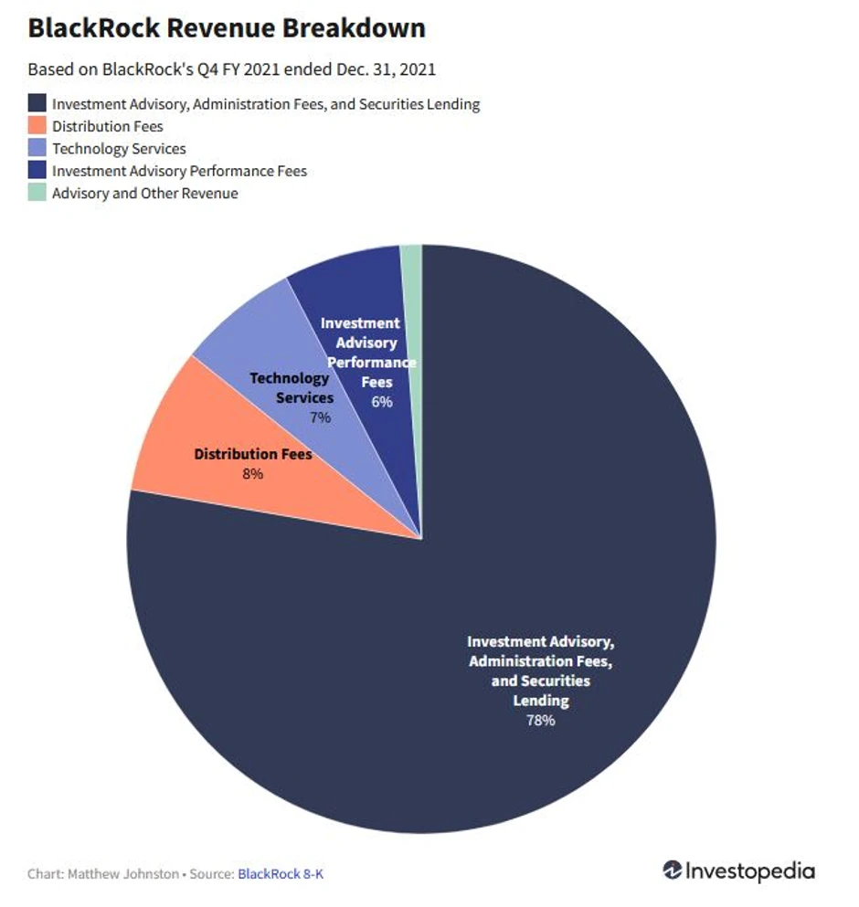 Struktura prihoda "BlackRock-a" iz 2021. godine