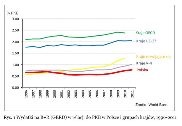 Wydatki na Badania i Rozwój w relacji do PKB w Polsce i grupach krajów w latach 1996-2011. Źródło: Taporrt PwC pt.: „Komercjalizacja badań naukowych w Polsce. Bariery i możliwości ich przełamania”.