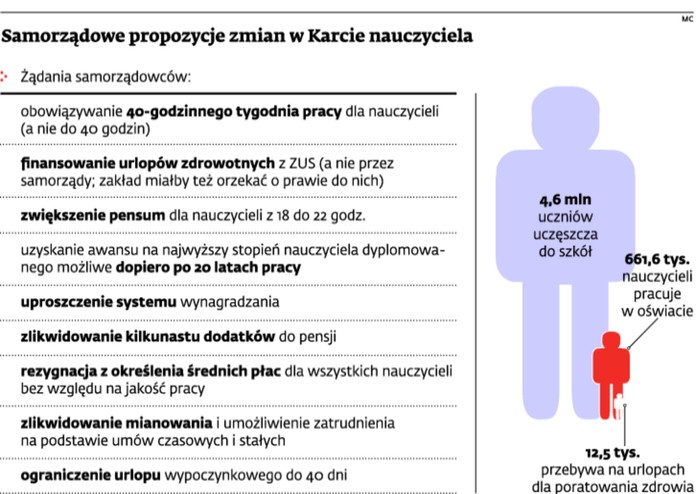 Samorządowe propozycje zmian w Karcie nauczyciela