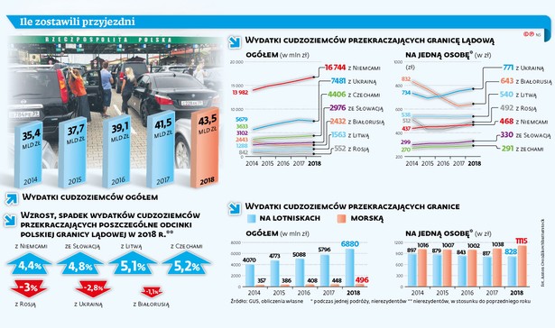 Wydatki obcokrajowców w Polsce