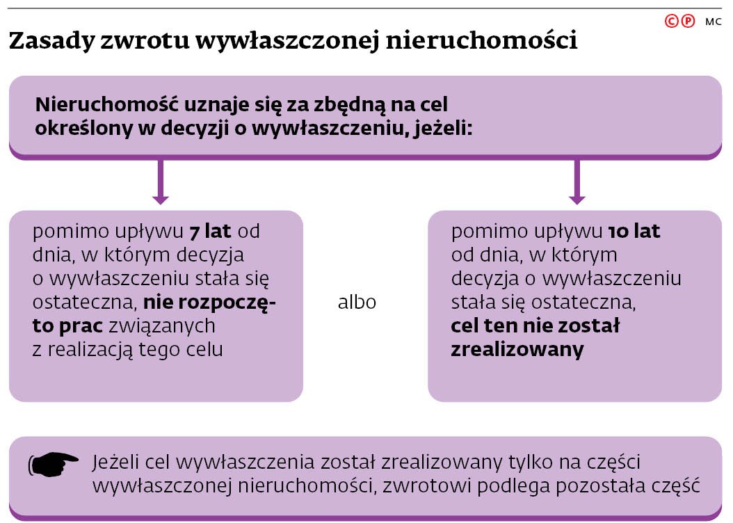 Zasady zwrotu wywłaszczonej nieruchomości