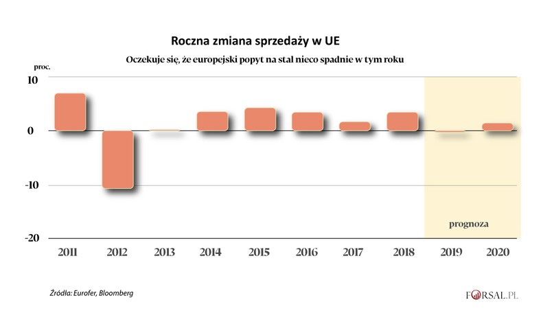 Roczna zmiana sprzedaży stali w UE