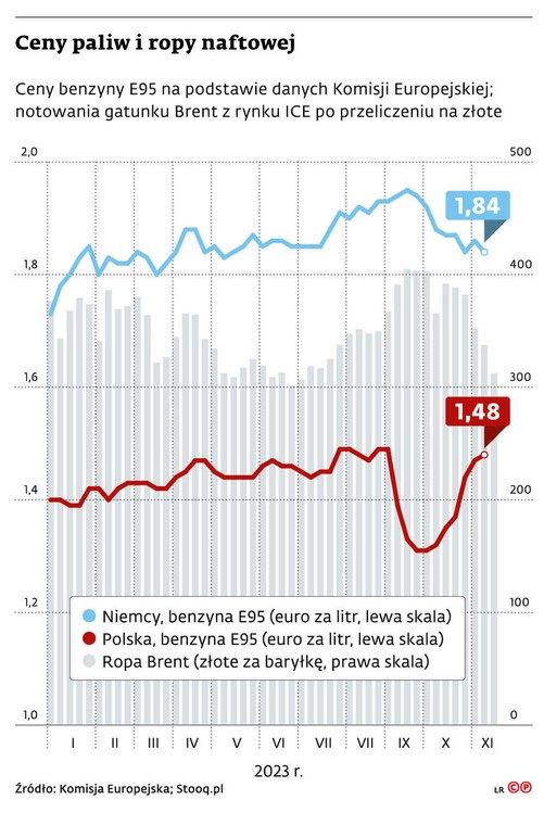 Ceny paliw i ropy naftowej