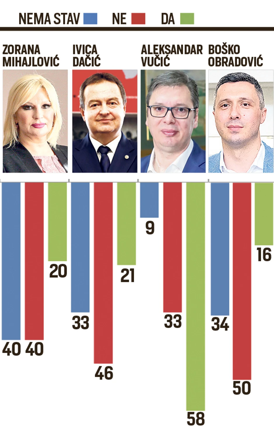 Da li odobravate ono što radi i govori...