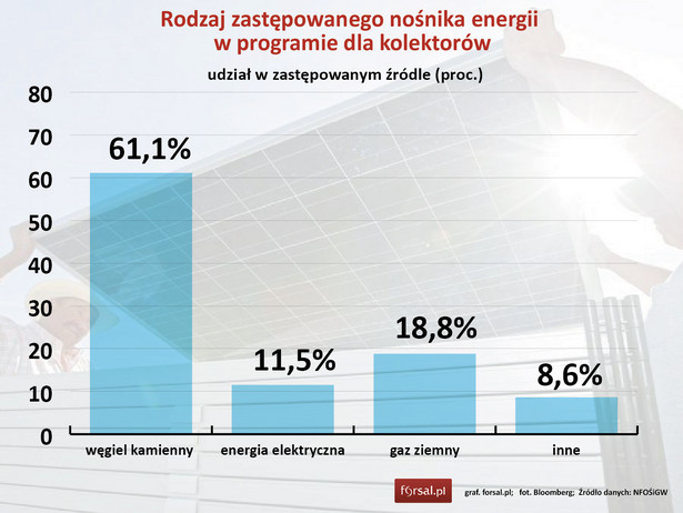 Rodzaj zastępowanego nośnika energii w programie dla kolektorów