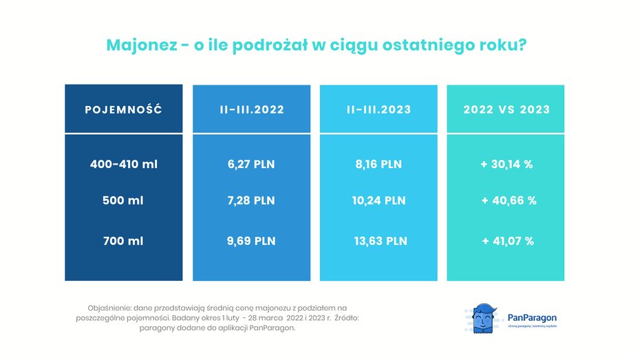 Tak kształtują się ceny majonezu w porównaniu z 2022 r.