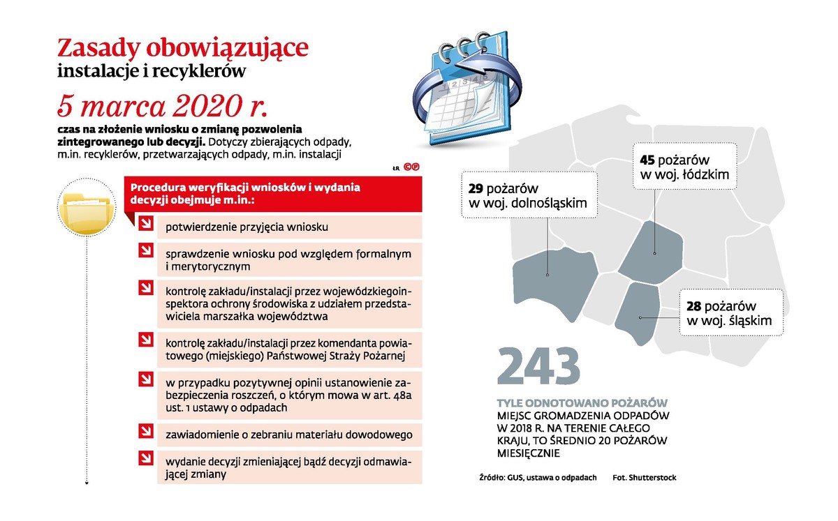 Zasady obowiązujące instalacje i recyklerów