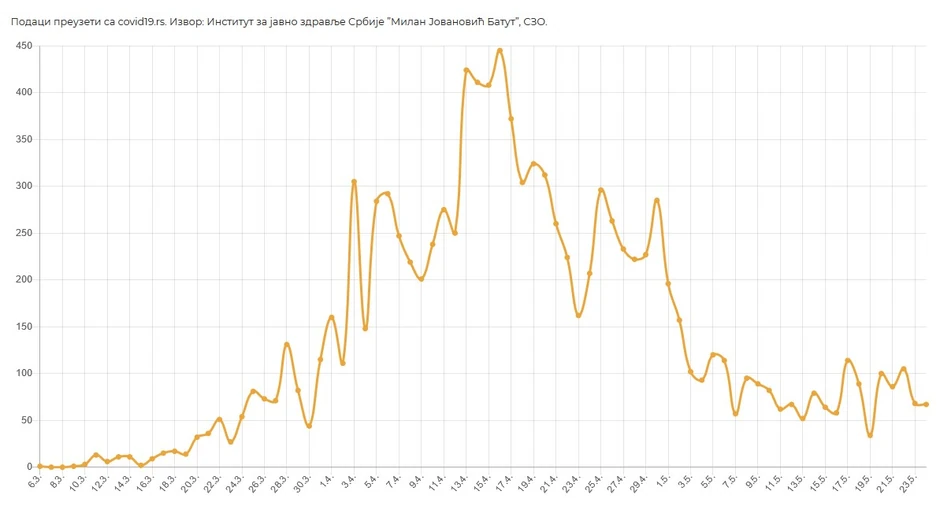 Grafika zaraženi po danima
