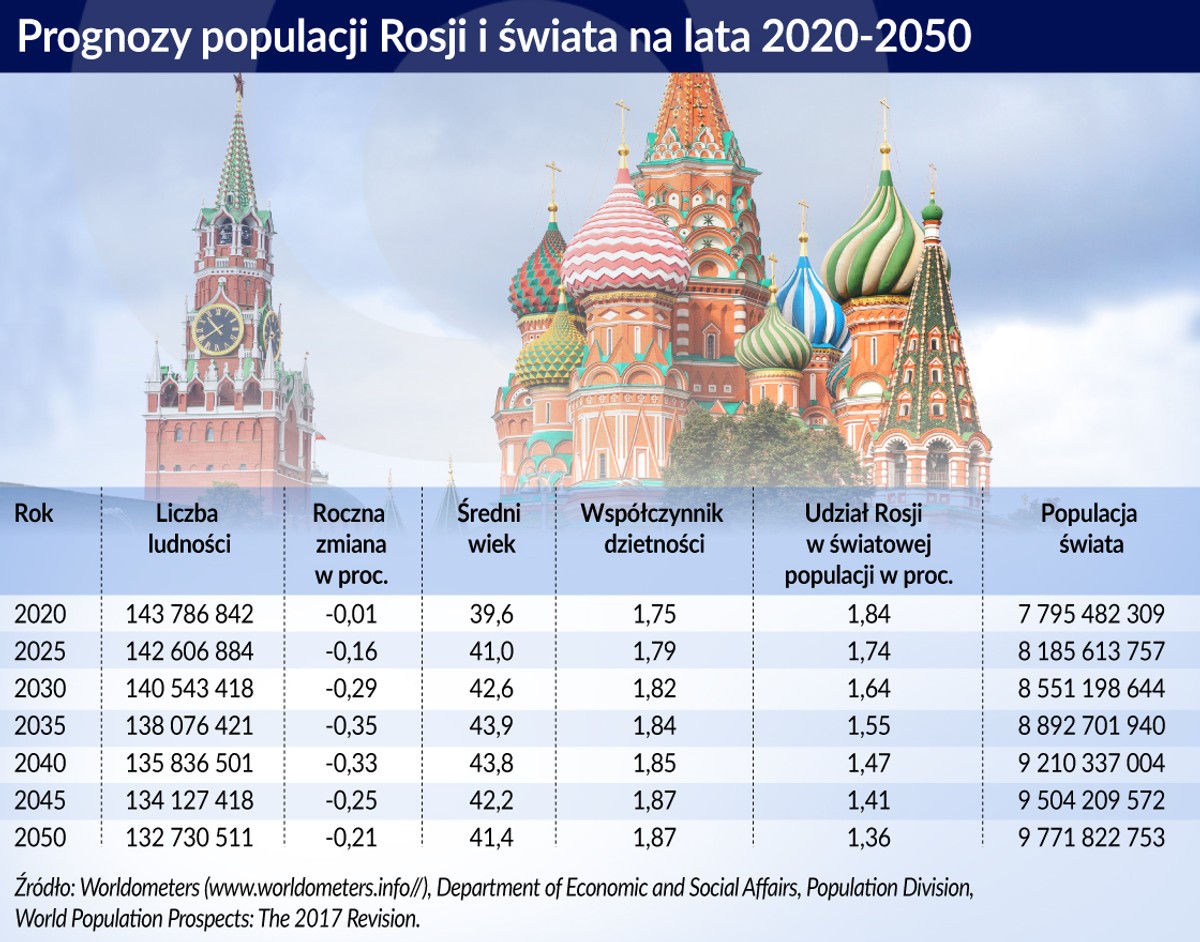 Prognozy populacji Rosji i świata (graf. Obserwator Fiansowy)