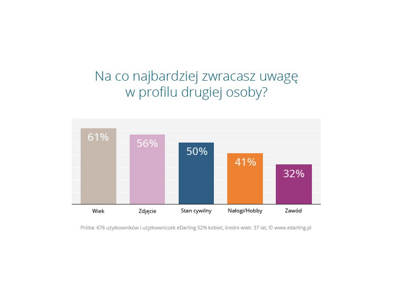 Profil randkowy online - wyniki badania