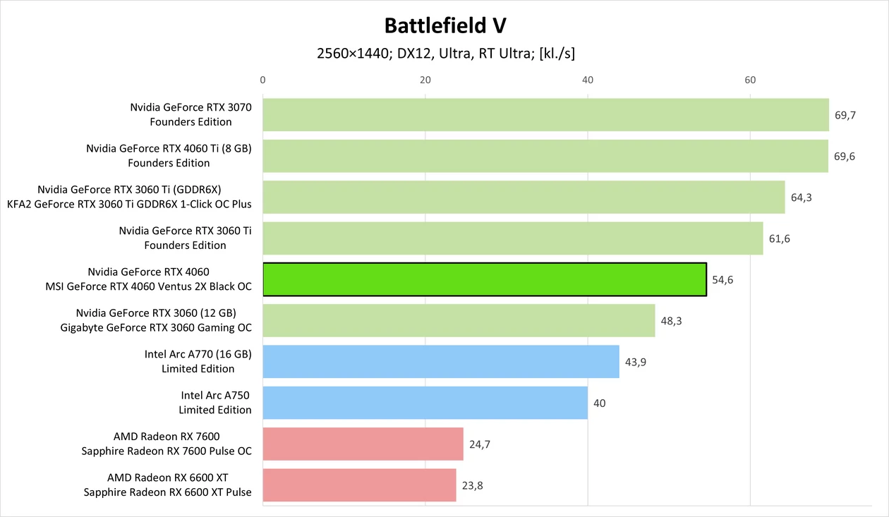 Nvidia GeForce RTX 4060 – Battlefield V + RT
