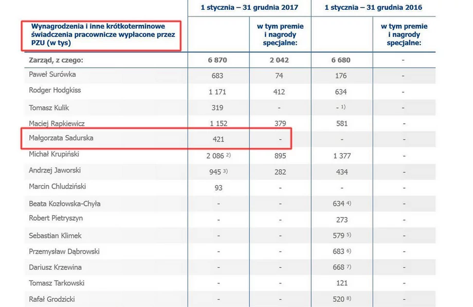 Małgorzata Sadurska - zarobki w PZU