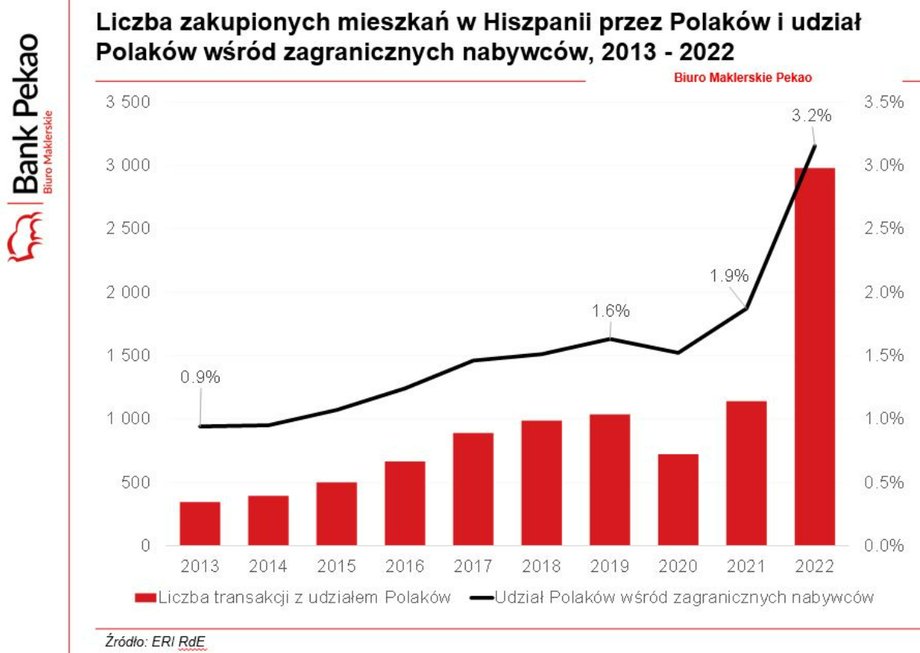 W 2022 r. bardzo mocno wzrosło zainteresowanie Polaków mieszkaniami w Hiszpanii.