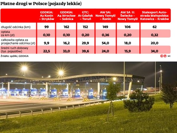 Płatne drogi w Polsce (pojazdy lekkie)