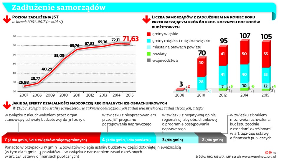Zadłużenie samorządów