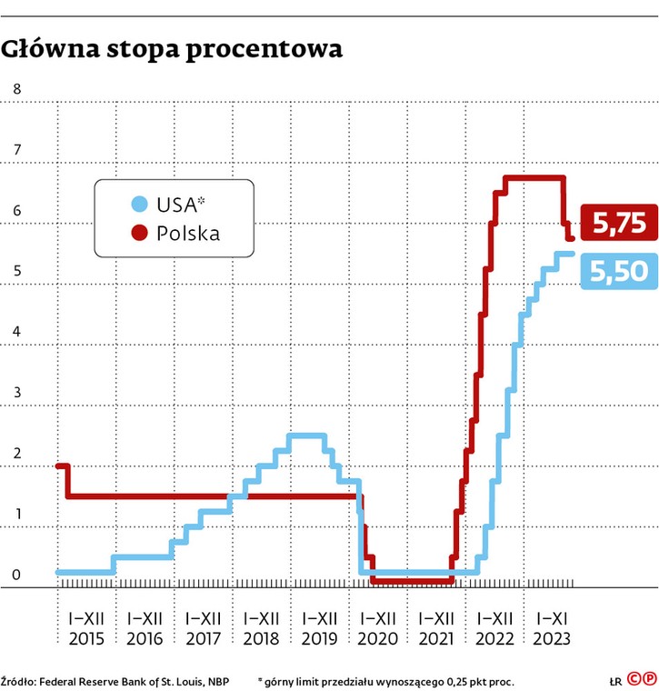 Główna stopa procentowa