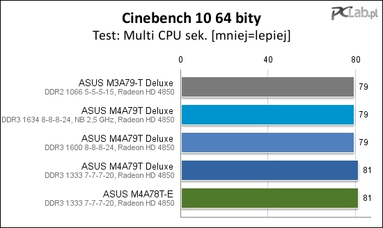 Cinebench 10 nie przyspiesza przy szybszej pamięci