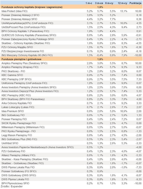 Ranking funduszy inwestycyjnych - cz.7