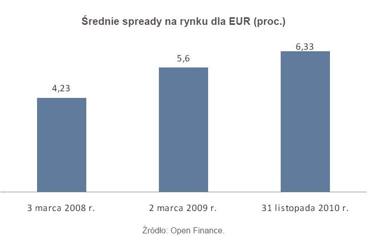 Średnie spready na rynku dla EUR