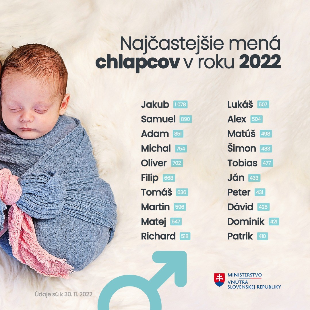 Najpopulárnejšími menami pre deti sú v roku 2022 Sofia a Jakub.