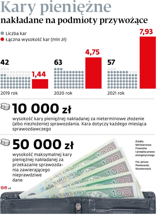 Kary pieniężne nakładane na podmioty przywożące