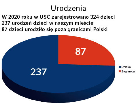 Urodzenia