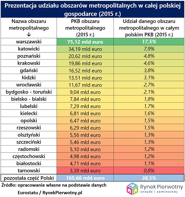 Prezentacja udziału obszarów metropolitalnych w całej polskiej gospodarce (2015 r.), źródło: Rynek Pierwotny