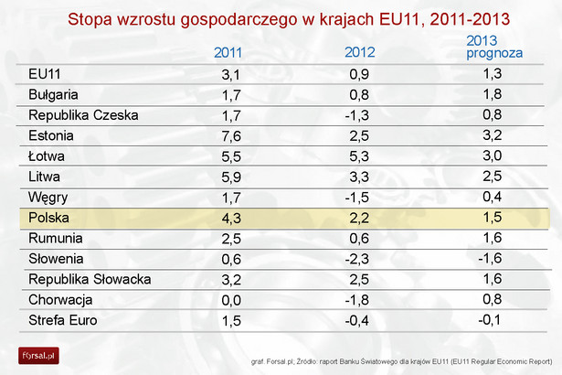 Stopa wzrostu gospodarczego w krajach EU11, 2011-2013