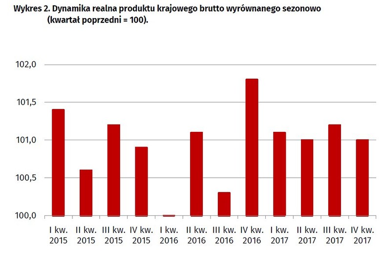 Dynamika wzrostu PKB, źródło GUS