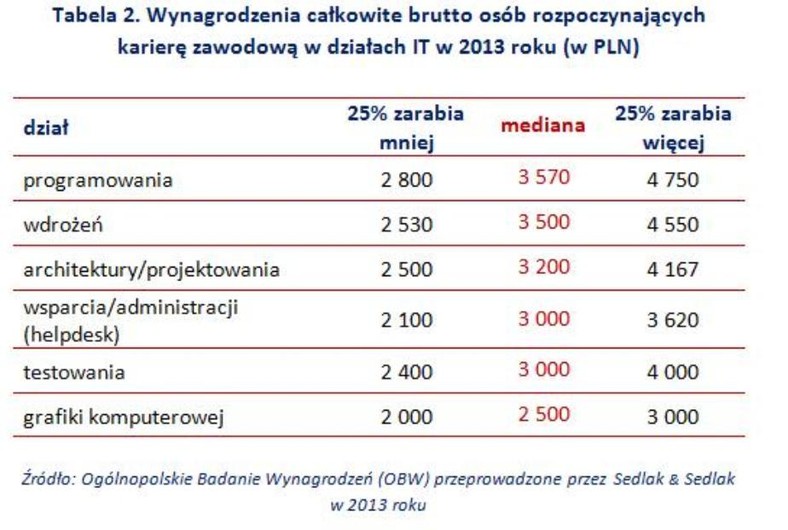 Wynagrodzenia całkowite brutto osób rozpoczynających karierę zawodową w działach IT w 2013 roku (w zł)