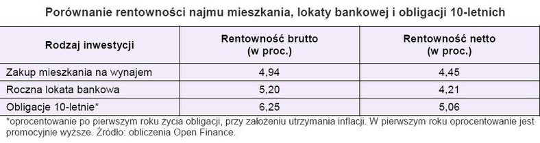 Porównanie rentowności najmu mieszkania, lokaty bankowej i obligacji 10-letnich