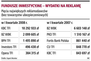 Najwięcej na reklamę wydało w I kwartale 2008 r. KBC TFI