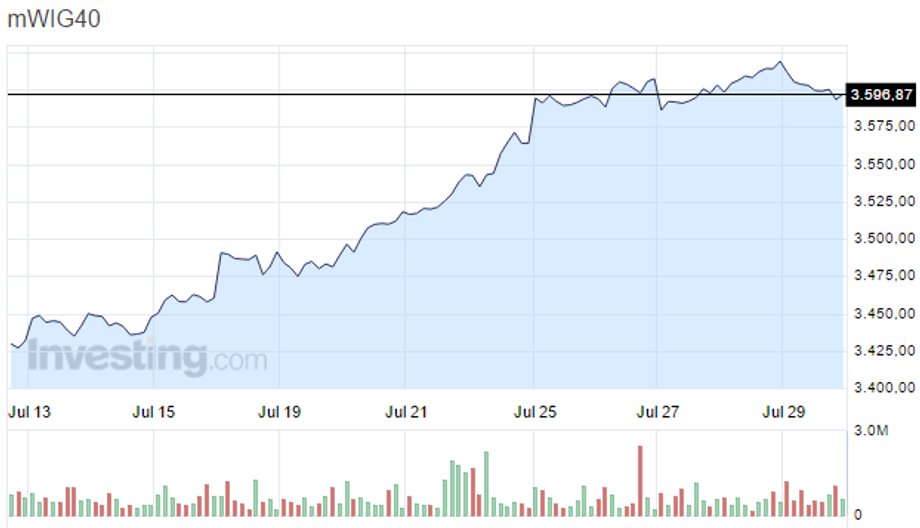 Notowania indeksu mWIG40