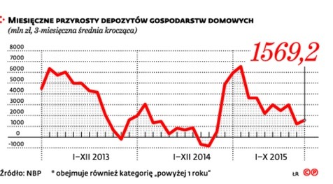 Miesięczne przyrosty depozytów