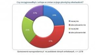 Polacy nie zrezygnują z urlopu w zamian za pieniądze