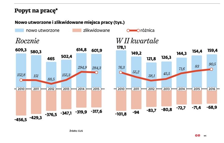 Popyt na pracę - likwidowane i nowe miejsca pracy